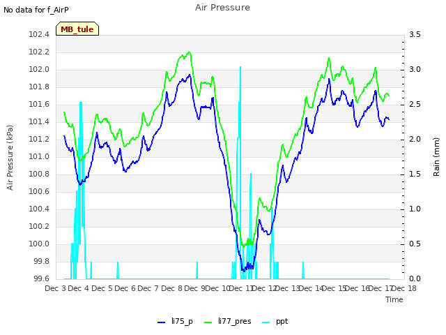 plot of Air Pressure