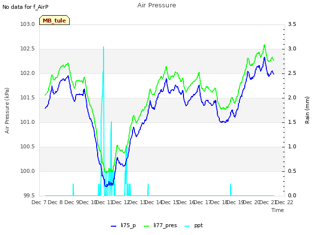 plot of Air Pressure