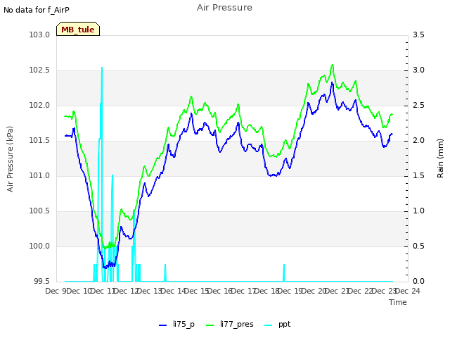 plot of Air Pressure