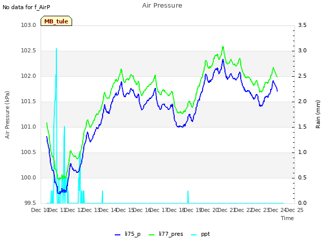 plot of Air Pressure