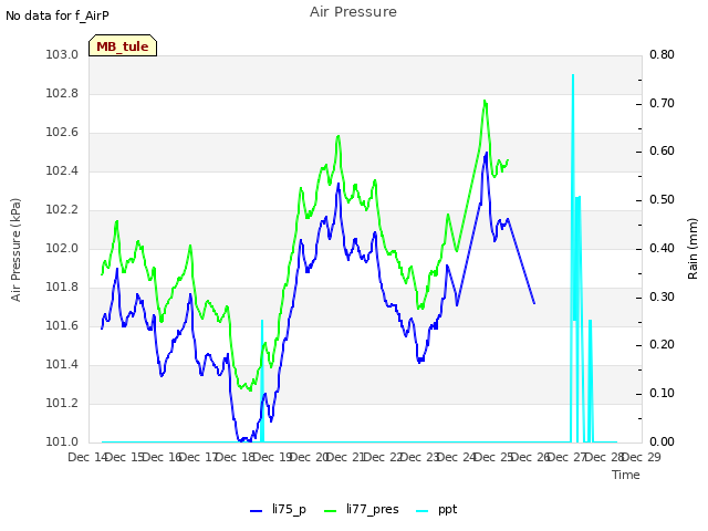 plot of Air Pressure