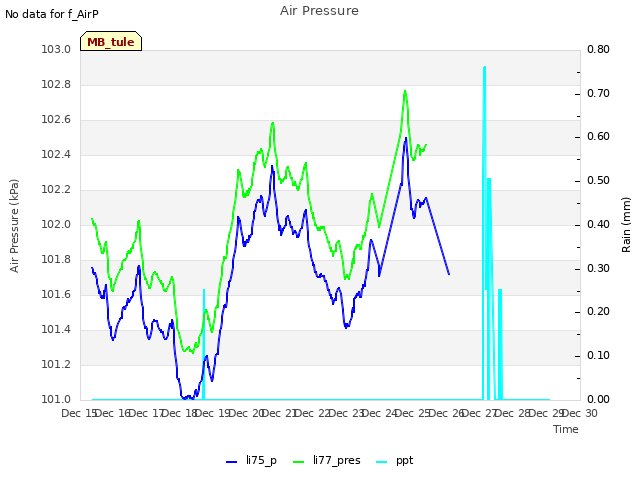 plot of Air Pressure