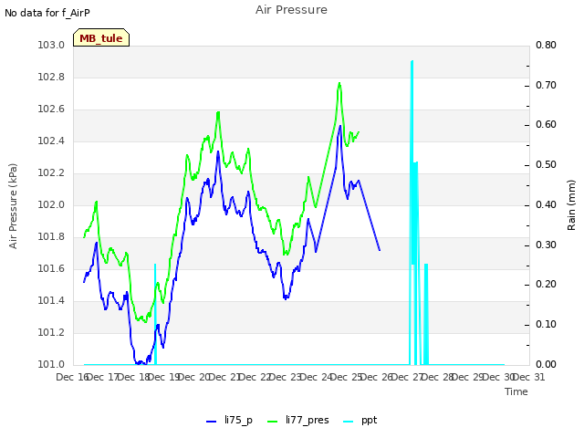 plot of Air Pressure