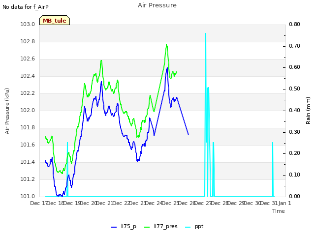 plot of Air Pressure