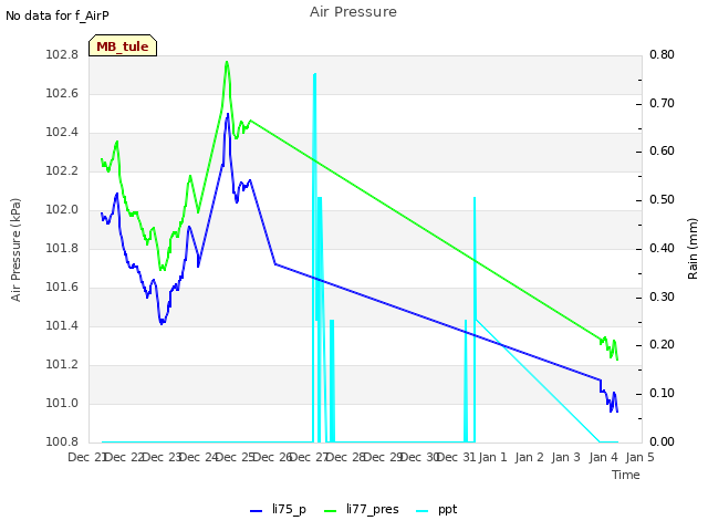 plot of Air Pressure