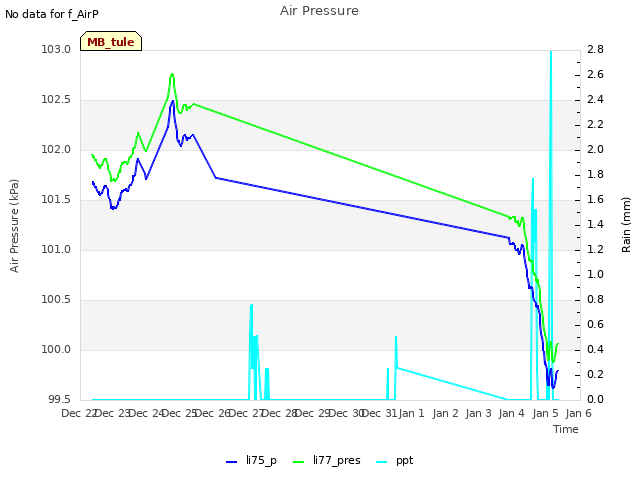 plot of Air Pressure