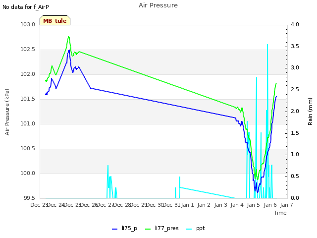 plot of Air Pressure