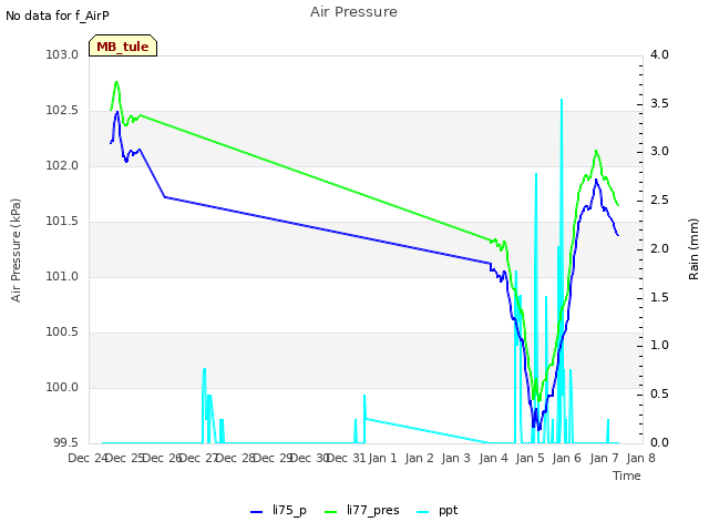 plot of Air Pressure