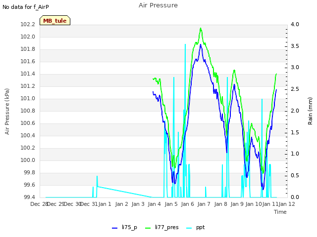 plot of Air Pressure