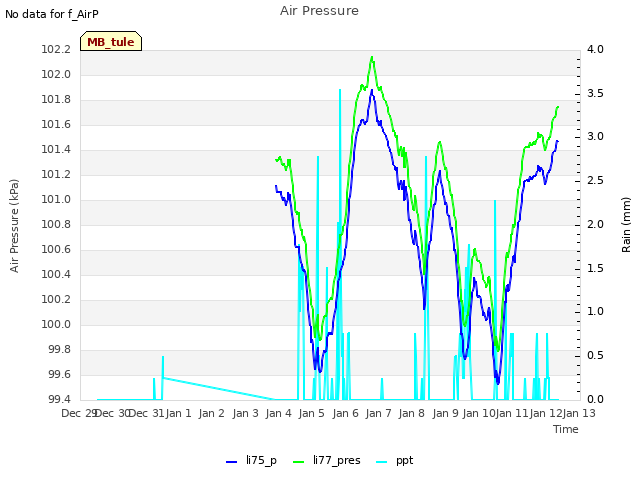 plot of Air Pressure