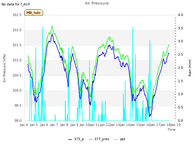 plot of Air Pressure