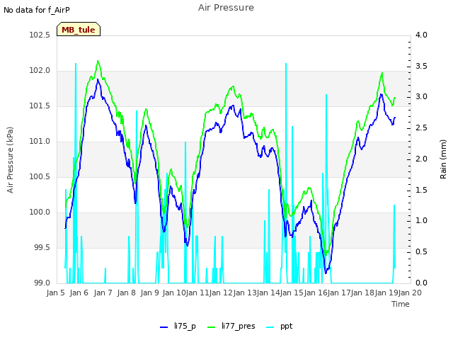 plot of Air Pressure