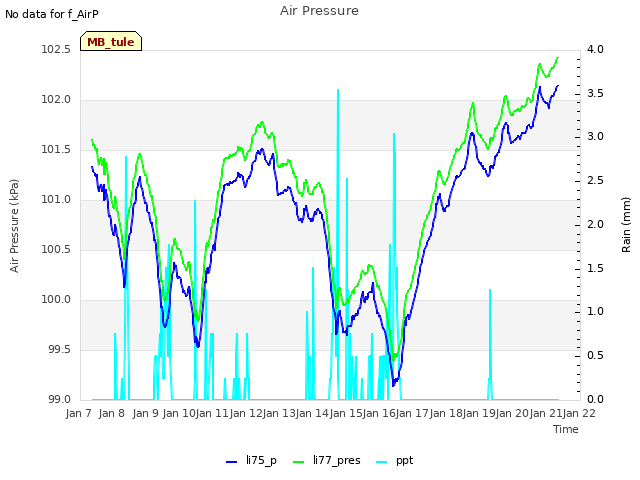 plot of Air Pressure