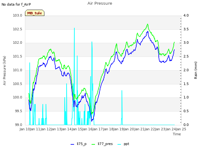 plot of Air Pressure