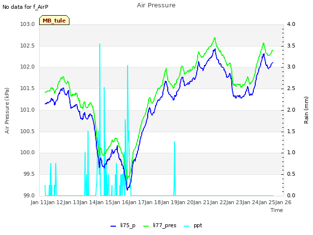 plot of Air Pressure