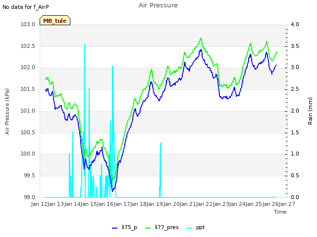 plot of Air Pressure