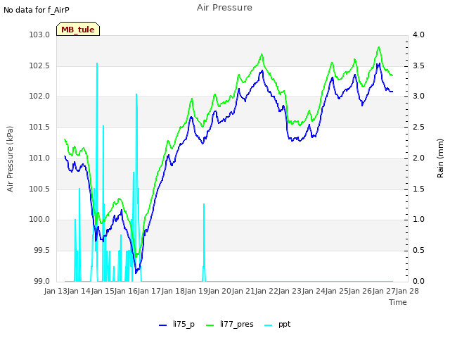 plot of Air Pressure