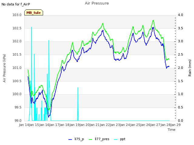 plot of Air Pressure