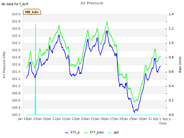 plot of Air Pressure