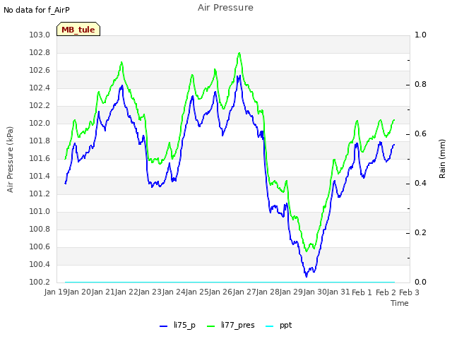 plot of Air Pressure