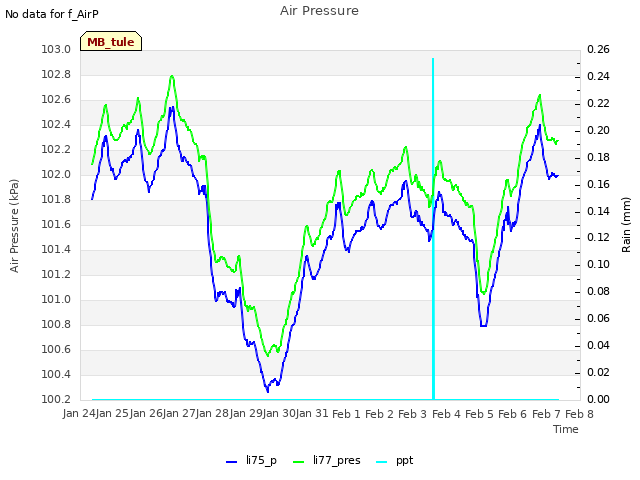 plot of Air Pressure