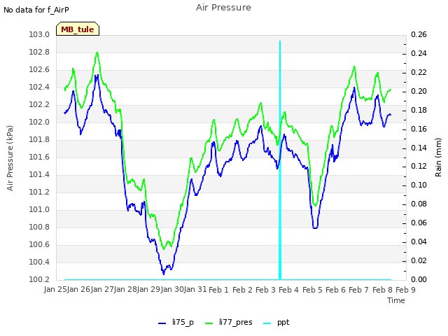 plot of Air Pressure