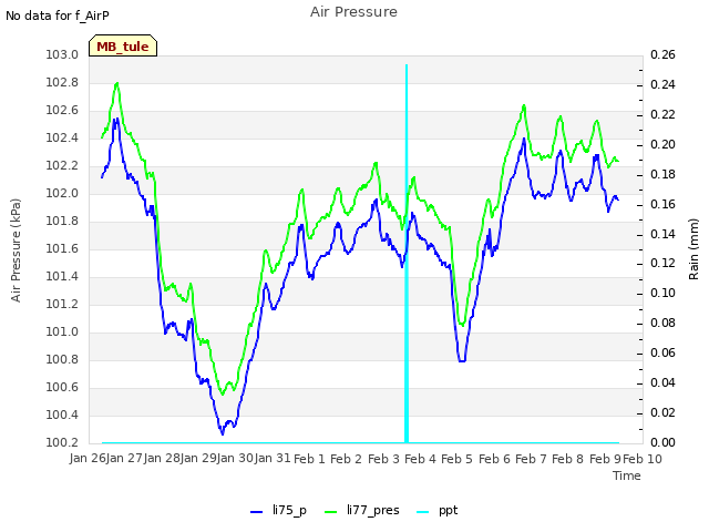 plot of Air Pressure