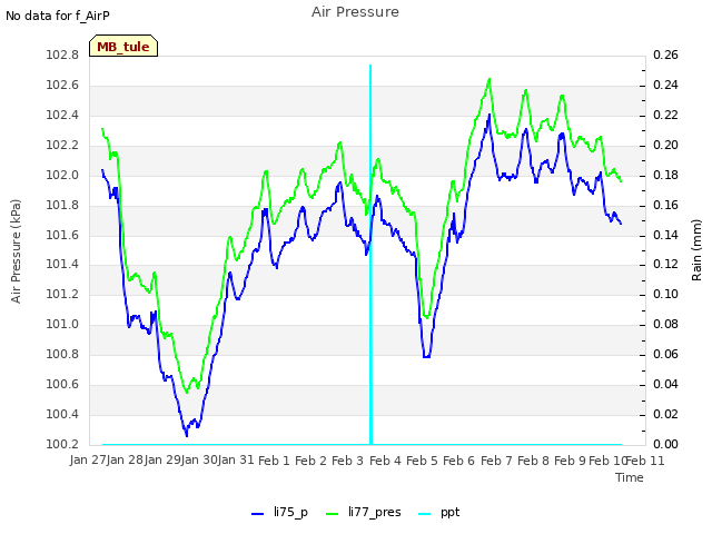 plot of Air Pressure