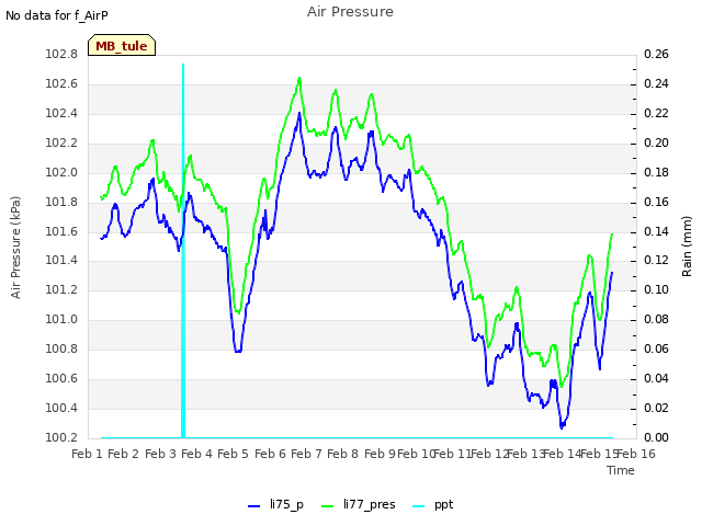 plot of Air Pressure