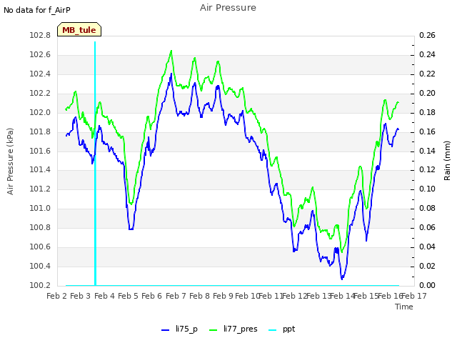 plot of Air Pressure