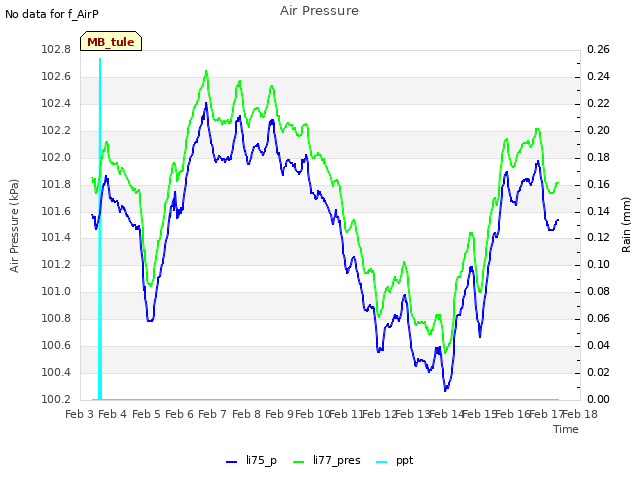 plot of Air Pressure