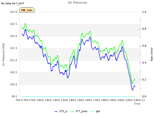 plot of Air Pressure