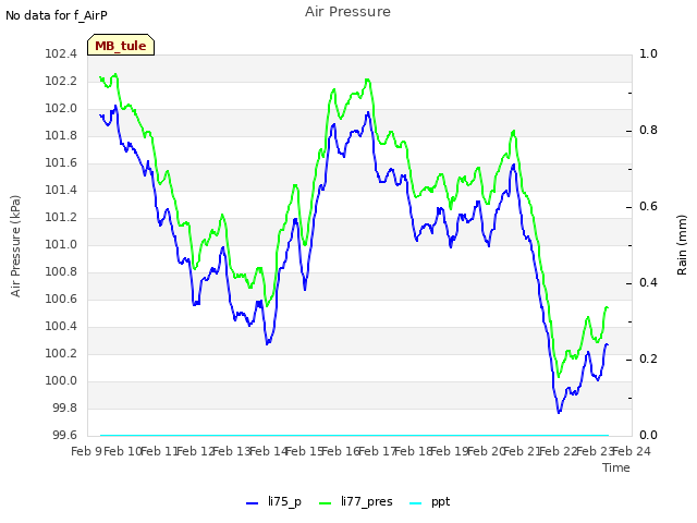 plot of Air Pressure