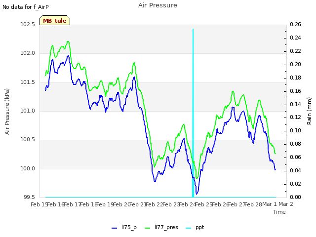 plot of Air Pressure