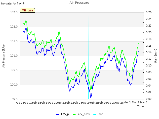 plot of Air Pressure