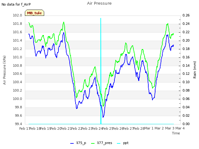 plot of Air Pressure