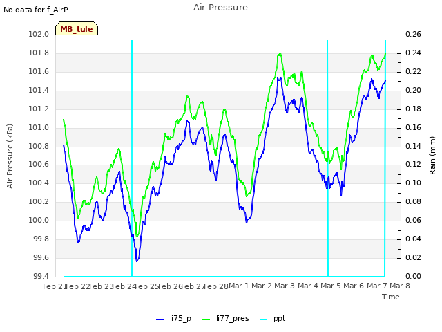 plot of Air Pressure