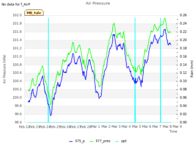 plot of Air Pressure