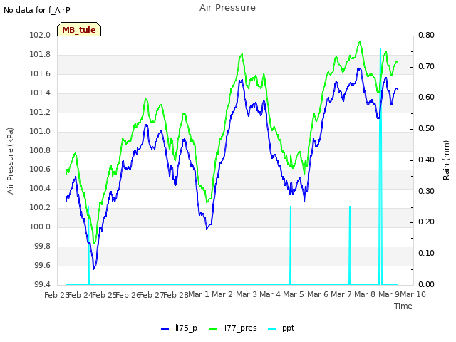 plot of Air Pressure