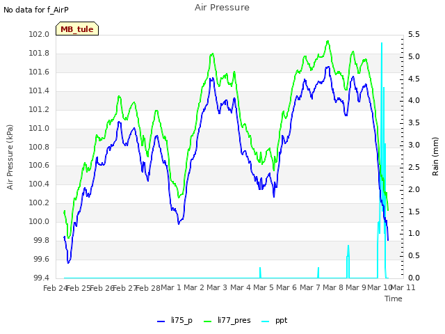 plot of Air Pressure