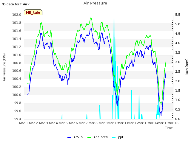 plot of Air Pressure