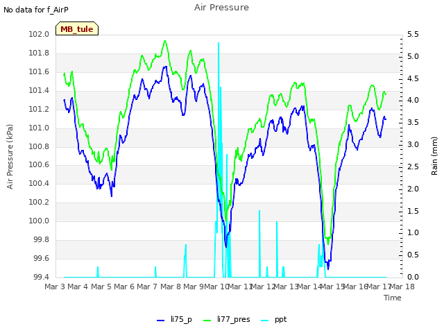 plot of Air Pressure