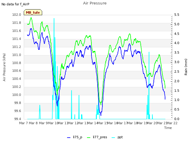 plot of Air Pressure