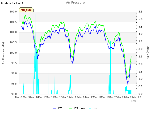 plot of Air Pressure