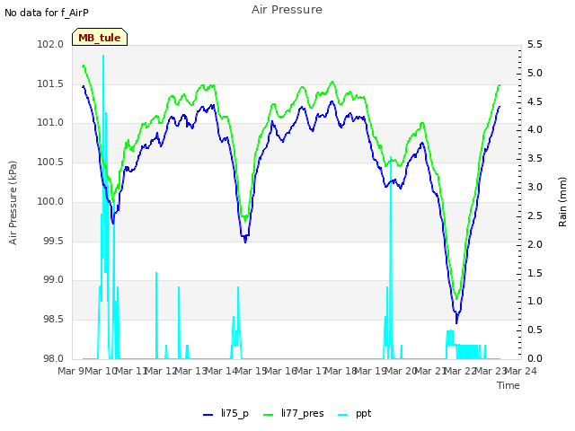 plot of Air Pressure