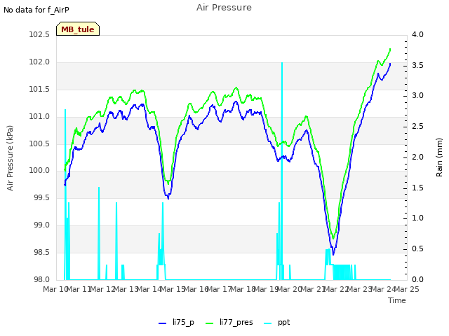 plot of Air Pressure