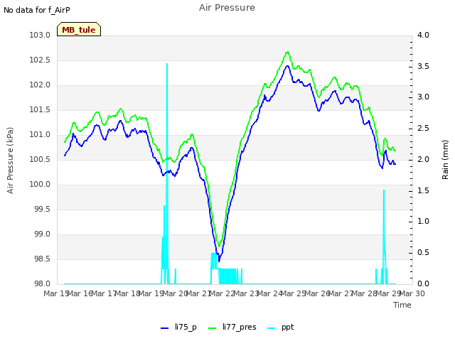 plot of Air Pressure