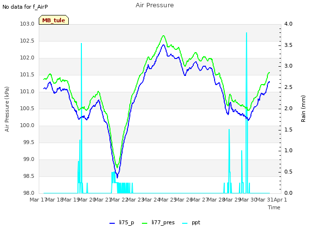 plot of Air Pressure