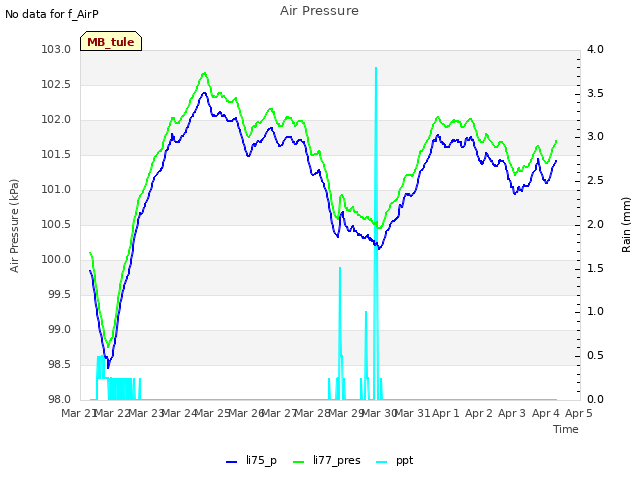 plot of Air Pressure