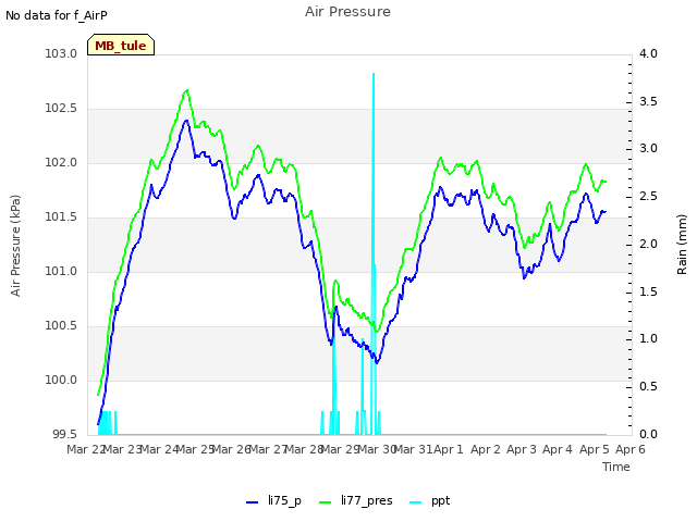 plot of Air Pressure